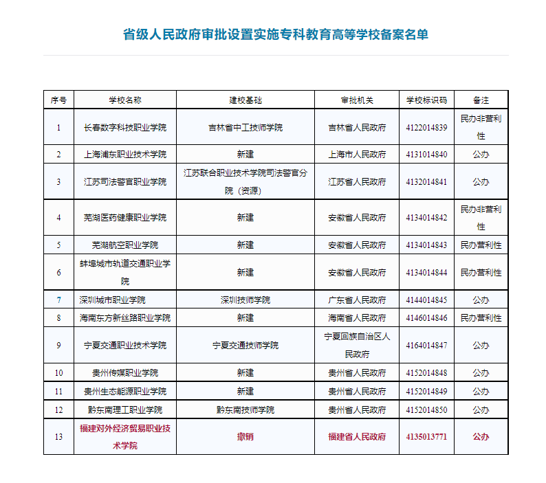 福建一所公办高校被撤销办学