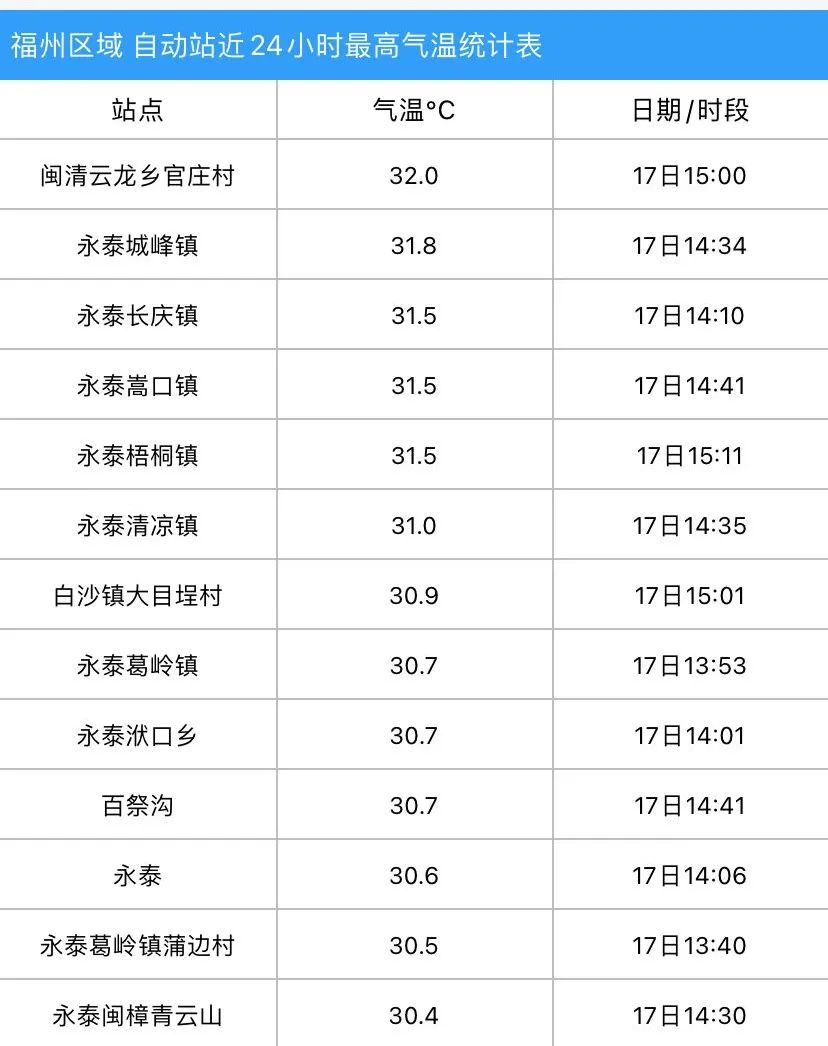 大反转！冷空气已到福建